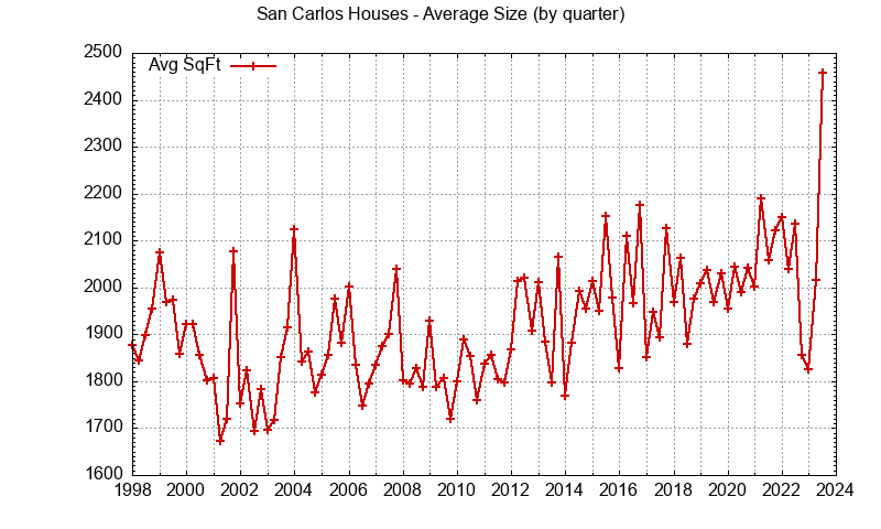 San Carlos quarterly average house size
